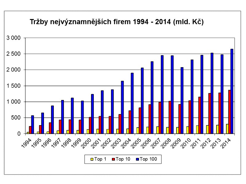 Nejvýznamnější firmy v ČR zvýšily tržby 